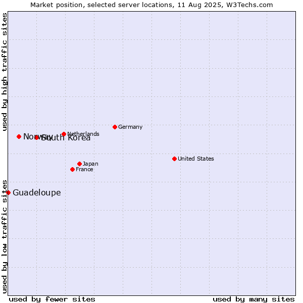 Market position of South Korea vs. Norway vs. Guadeloupe
