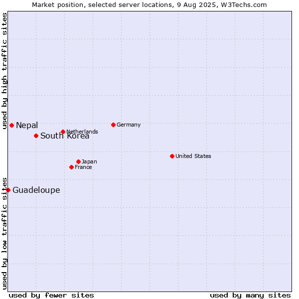 Market position of South Korea vs. Nepal vs. Guadeloupe