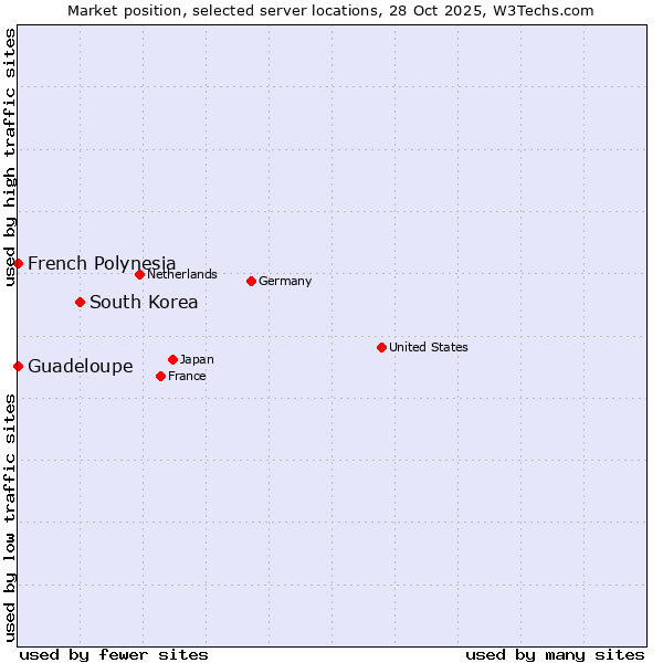 Market position of South Korea vs. French Polynesia vs. Guadeloupe