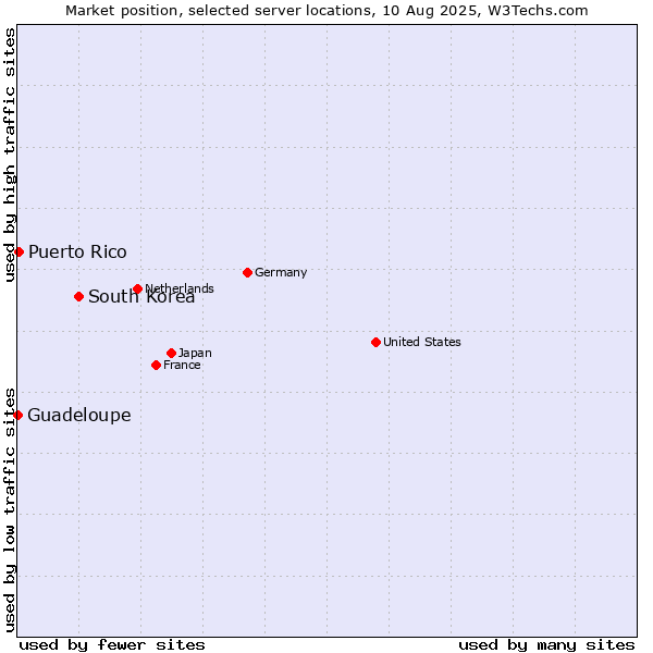 Market position of South Korea vs. Puerto Rico vs. Guadeloupe