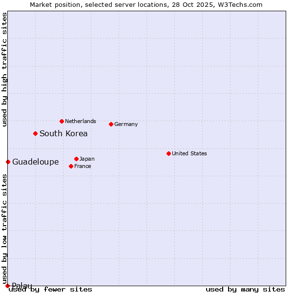 Market position of South Korea vs. Guadeloupe vs. Palau