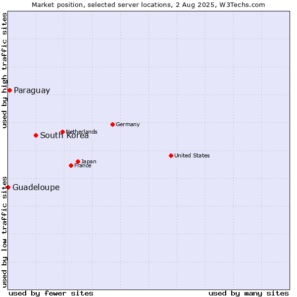 Market position of South Korea vs. Paraguay vs. Guadeloupe