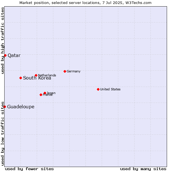 Market position of South Korea vs. Qatar vs. Guadeloupe