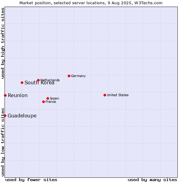 Market position of South Korea vs. Reunion vs. Guadeloupe