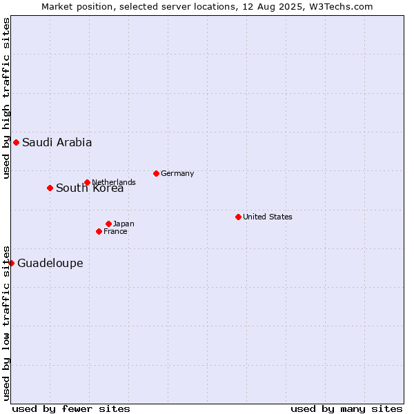 Market position of South Korea vs. Saudi Arabia vs. Guadeloupe
