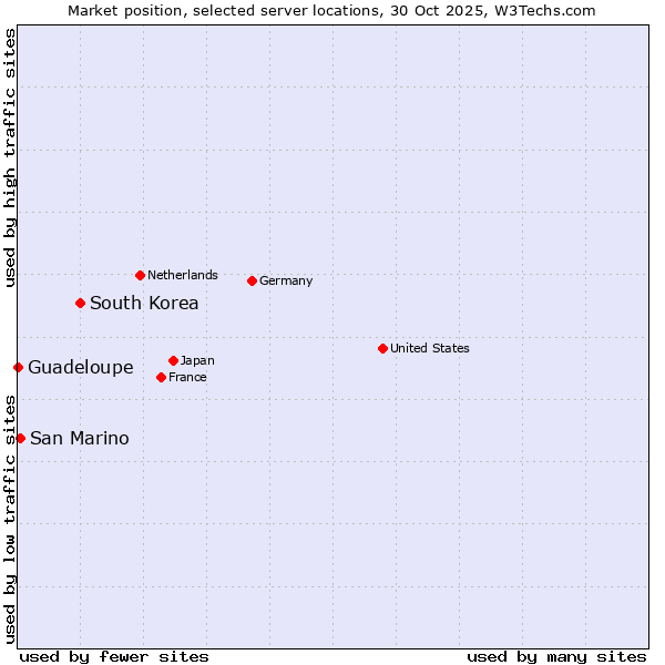 Market position of South Korea vs. San Marino vs. Guadeloupe
