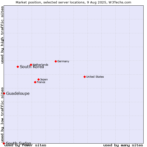 Market position of South Korea vs. Guadeloupe vs. South Sudan