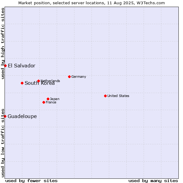 Market position of South Korea vs. El Salvador vs. Guadeloupe