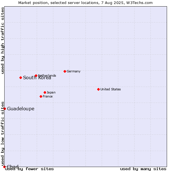 Market position of South Korea vs. Guadeloupe vs. Chad