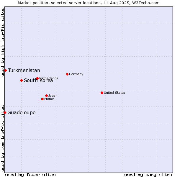 Market position of South Korea vs. Turkmenistan vs. Guadeloupe