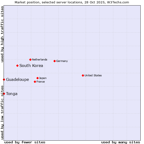 Market position of South Korea vs. Guadeloupe vs. Tonga
