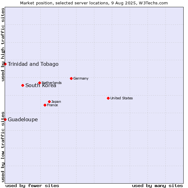 Market position of South Korea vs. Trinidad and Tobago vs. Guadeloupe