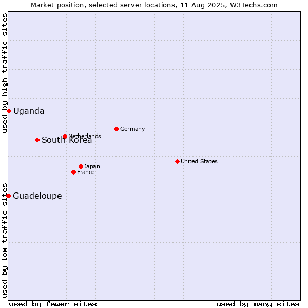 Market position of South Korea vs. Uganda vs. Guadeloupe