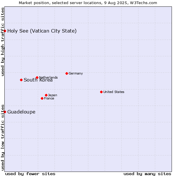 Market position of South Korea vs. Holy See (Vatican City State) vs. Guadeloupe