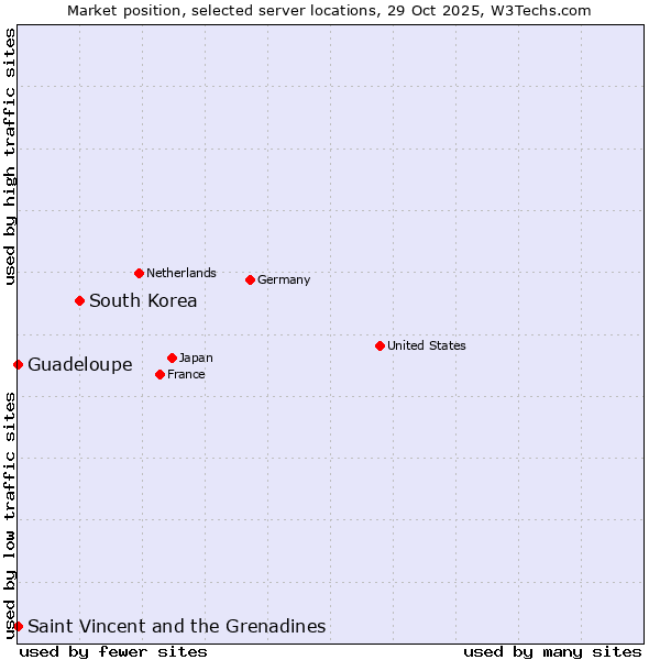 Market position of South Korea vs. Saint Vincent and the Grenadines vs. Guadeloupe