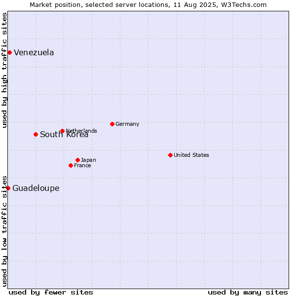 Market position of South Korea vs. Venezuela vs. Guadeloupe