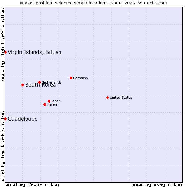 Market position of South Korea vs. Virgin Islands, British vs. Guadeloupe