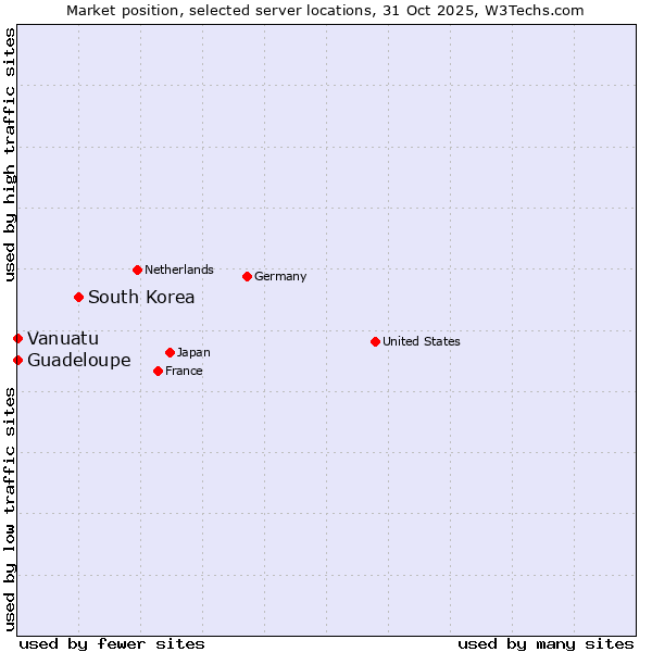 Market position of South Korea vs. Guadeloupe vs. Vanuatu