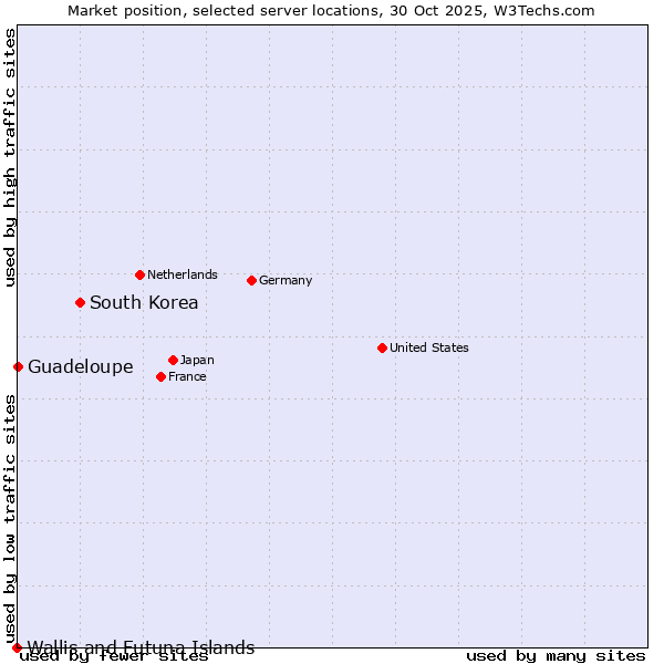 Market position of South Korea vs. Guadeloupe vs. Wallis and Futuna Islands