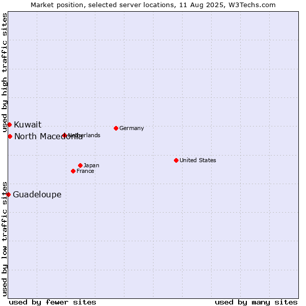 Market position of North Macedonia vs. Kuwait vs. Guadeloupe