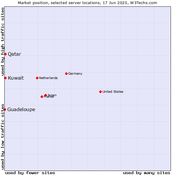 Market position of Qatar vs. Kuwait vs. Guadeloupe