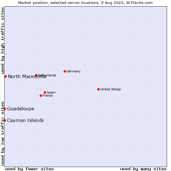 Market position of North Macedonia vs. Guadeloupe vs. Cayman Islands