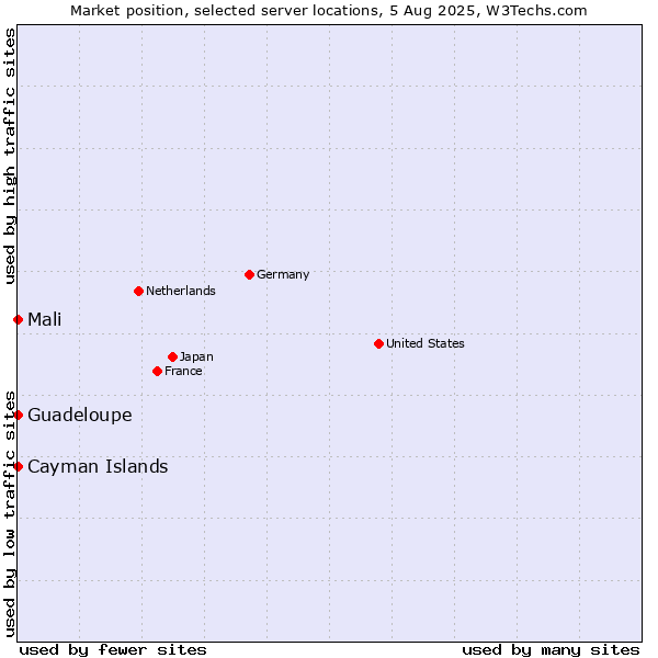 Market position of Mali vs. Cayman Islands vs. Guadeloupe