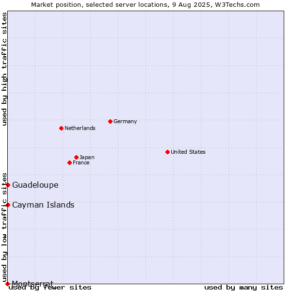 Market position of Guadeloupe vs. Cayman Islands vs. Montserrat