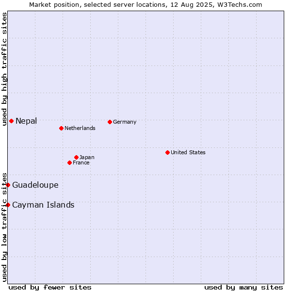 Market position of Nepal vs. Guadeloupe vs. Cayman Islands