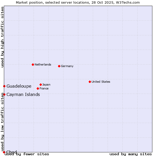 Market position of Guadeloupe vs. Cayman Islands vs. Chad