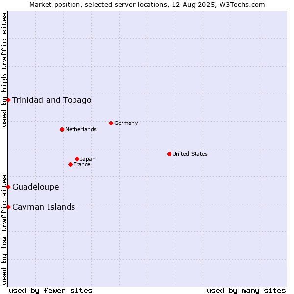Market position of Trinidad and Tobago vs. Guadeloupe vs. Cayman Islands