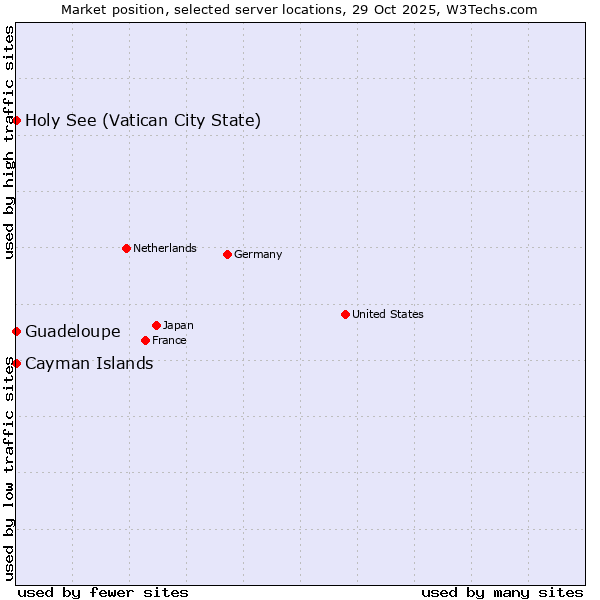 Market position of Holy See (Vatican City State) vs. Guadeloupe vs. Cayman Islands