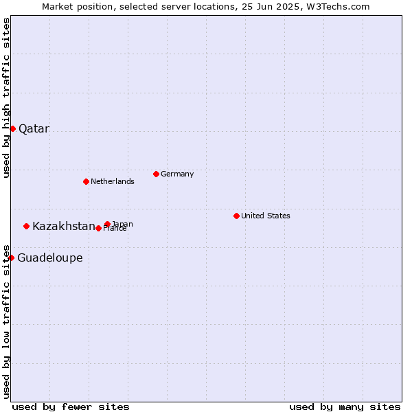 Market position of Kazakhstan vs. Qatar vs. Guadeloupe