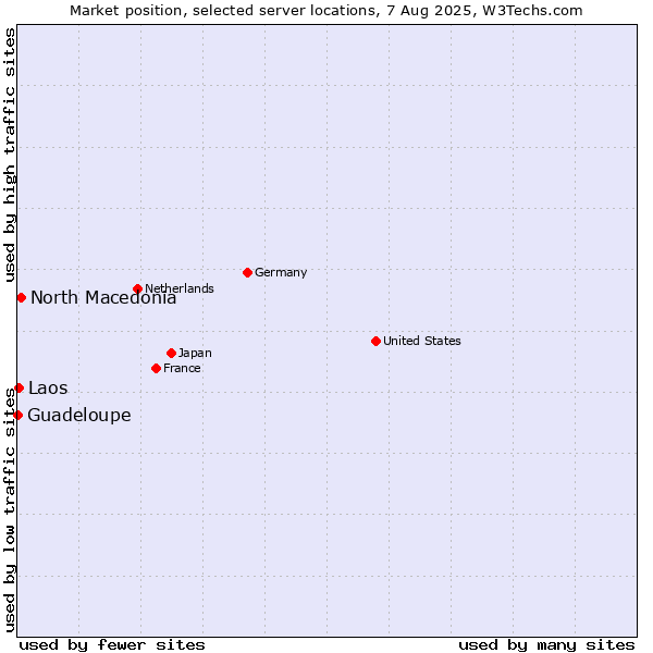 Market position of North Macedonia vs. Laos vs. Guadeloupe