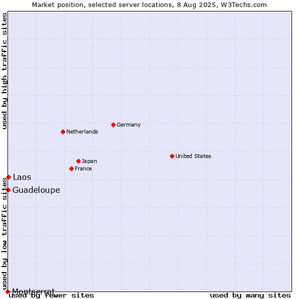 Market position of Laos vs. Guadeloupe vs. Montserrat
