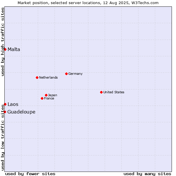 Market position of Malta vs. Laos vs. Guadeloupe