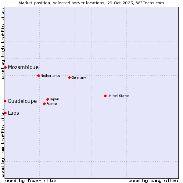 Market position of Mozambique vs. Laos vs. Guadeloupe