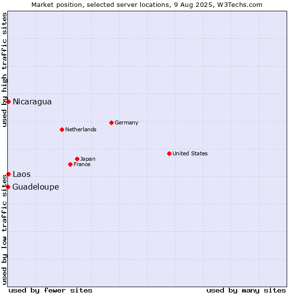 Market position of Nicaragua vs. Laos vs. Guadeloupe