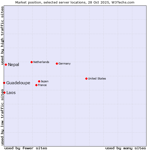 Market position of Nepal vs. Laos vs. Guadeloupe