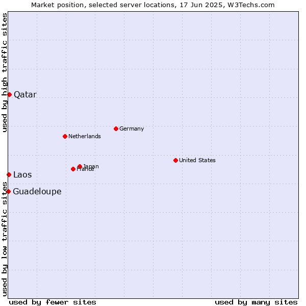 Market position of Qatar vs. Laos vs. Guadeloupe
