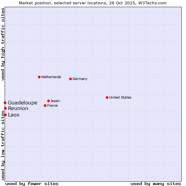 Market position of Reunion vs. Laos vs. Guadeloupe