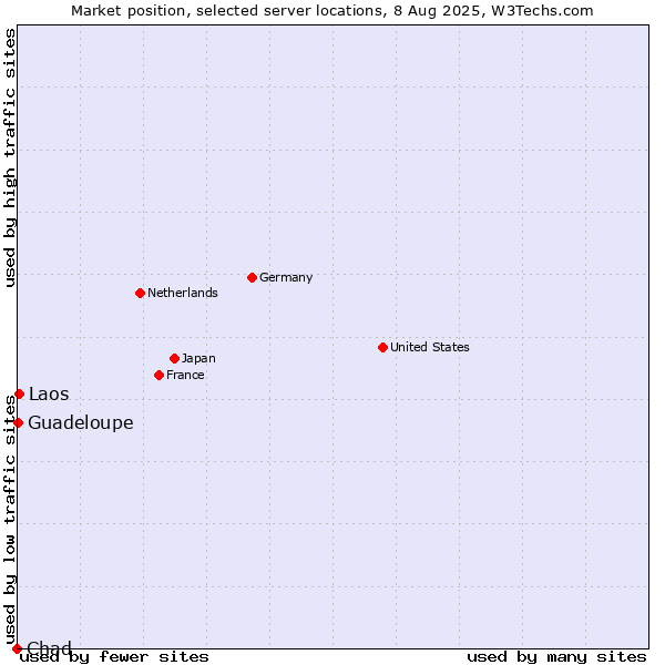 Market position of Laos vs. Guadeloupe vs. Chad