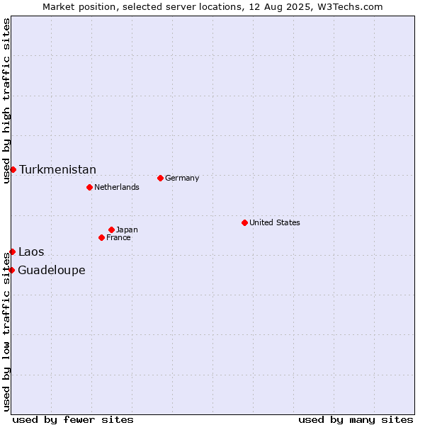 Market position of Turkmenistan vs. Laos vs. Guadeloupe
