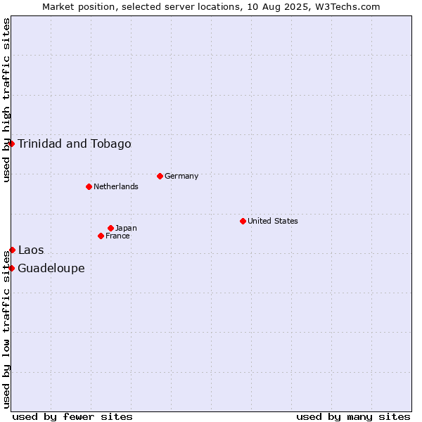 Market position of Laos vs. Trinidad and Tobago vs. Guadeloupe
