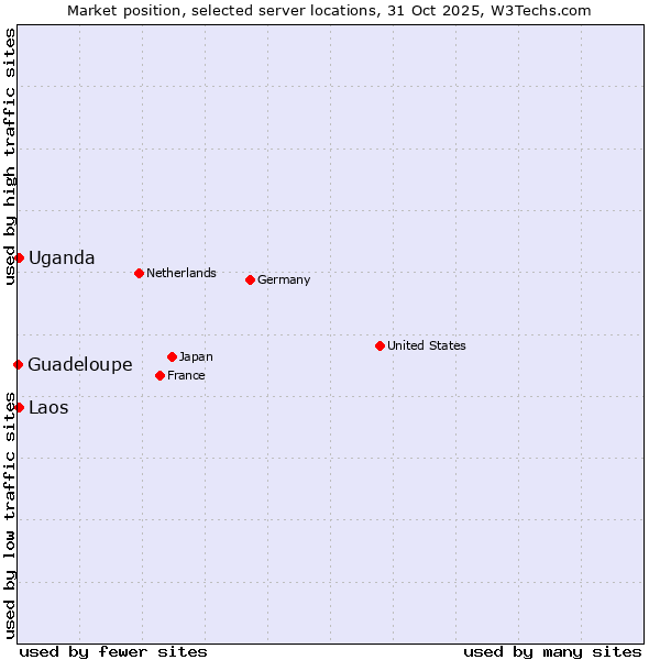 Market position of Uganda vs. Laos vs. Guadeloupe