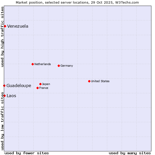 Market position of Venezuela vs. Laos vs. Guadeloupe