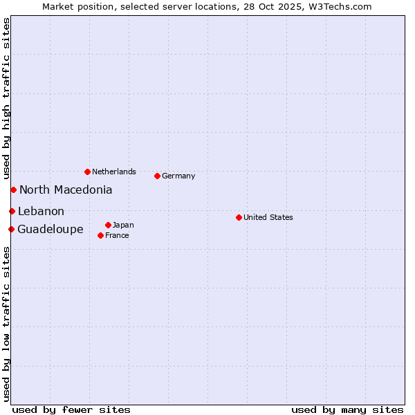 Market position of North Macedonia vs. Lebanon vs. Guadeloupe