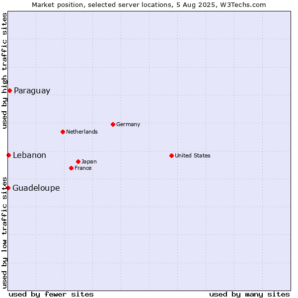 Market position of Paraguay vs. Lebanon vs. Guadeloupe