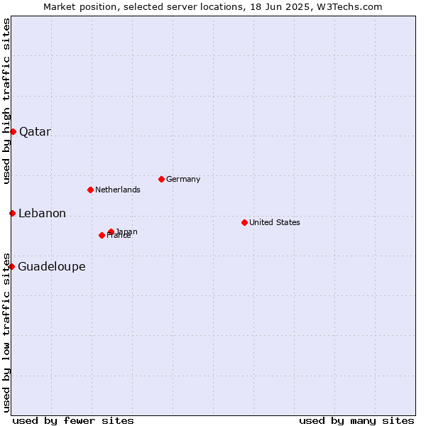 Market position of Qatar vs. Lebanon vs. Guadeloupe