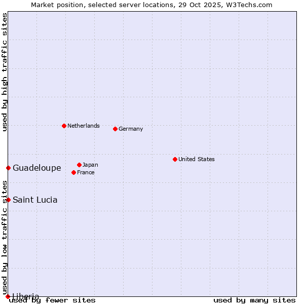 Market position of Guadeloupe vs. Saint Lucia vs. Liberia